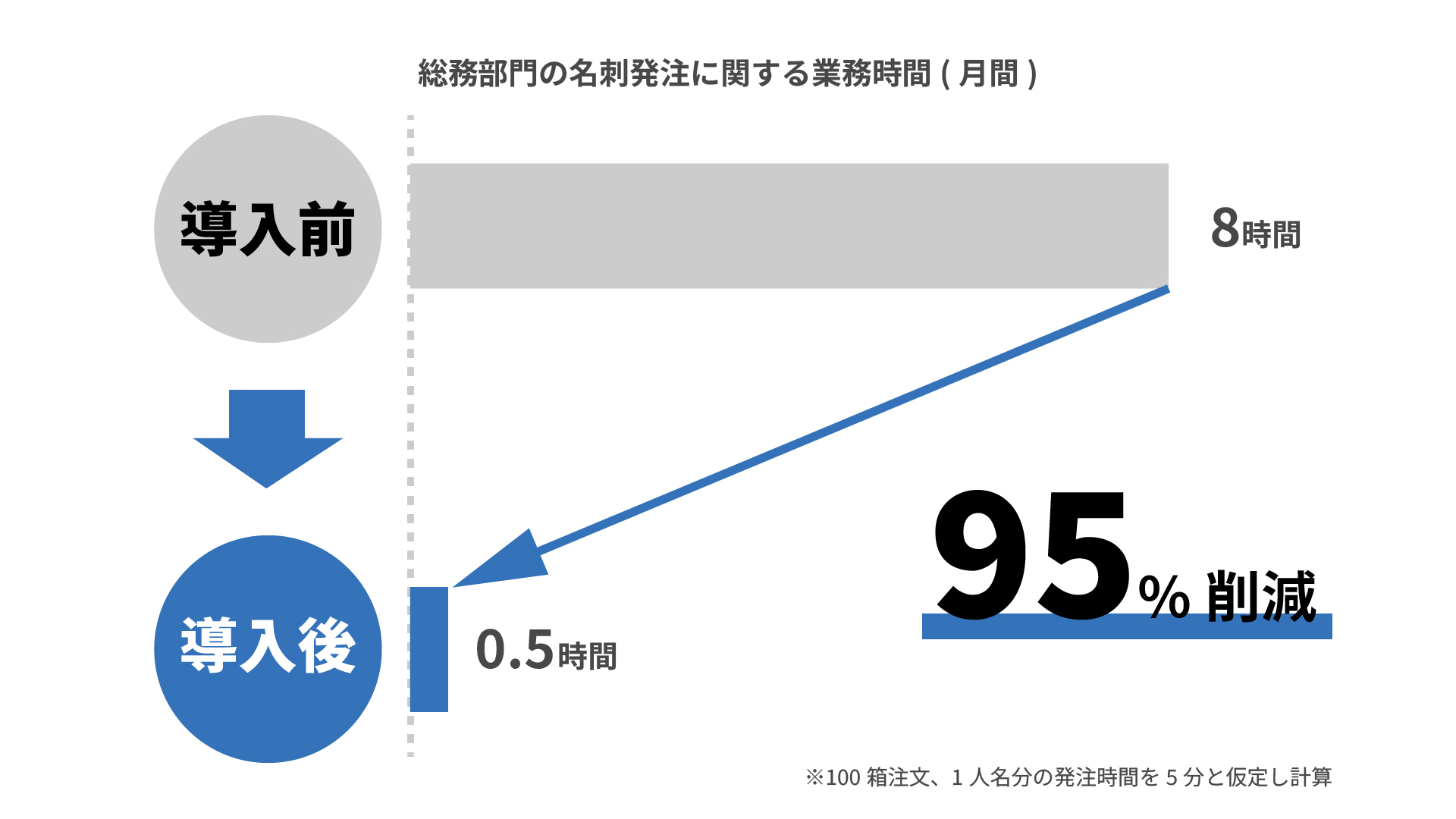 導入前と導入後